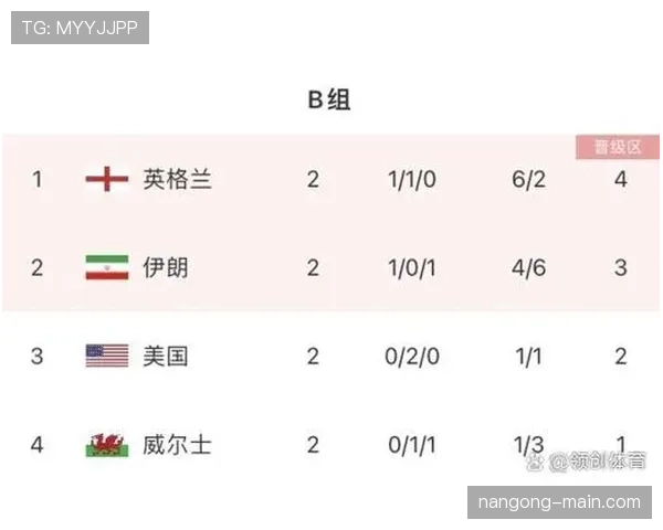 G组32强席位尚未完全确定,末轮两场同时决定命运 G组32强席位尚未完全确定,末轮两场同时决定命运
